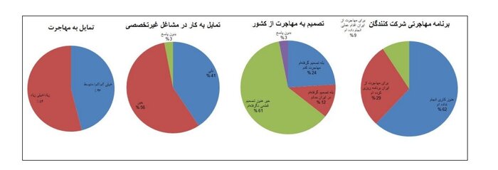 واکاوی علل مهاجرت پزشکان و پرستاران