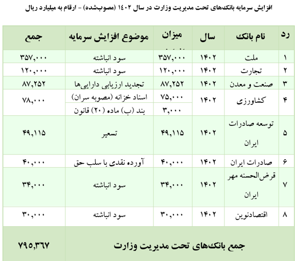 ۷ اقدام وزارت اقتصاد برای رفع ناترازی نظام بانکی/ ۱۳۰ هزار میلیارد تومان دارایی واگذار شد