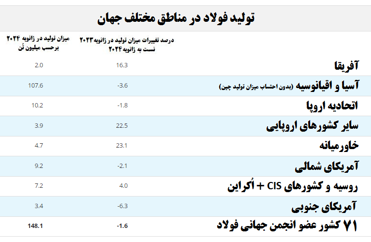 صنعت فولاد ایران با ثبت رشد ۳۹.۹ درصدی یک پله صعود کرد 3 صعود یک پلهای صنعت فولاد ایران با ثبت رشد ۳۹.۹ درصدی