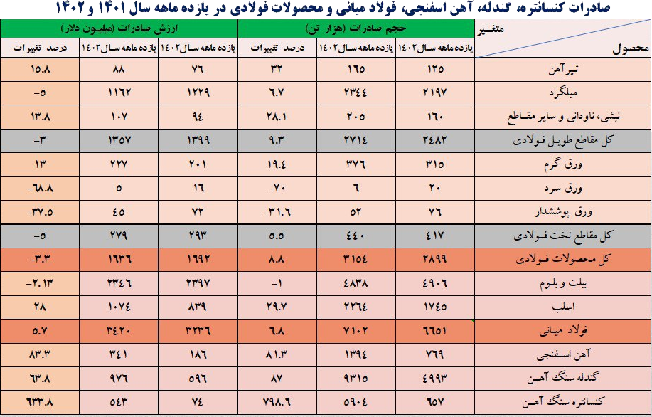 صنعت فولاد ایران با ثبت رشد ۳۹.۹ درصدی یک پله صعود کرد 4 صعود یک پلهای صنعت فولاد ایران با ثبت رشد ۳۹.۹ درصدی
