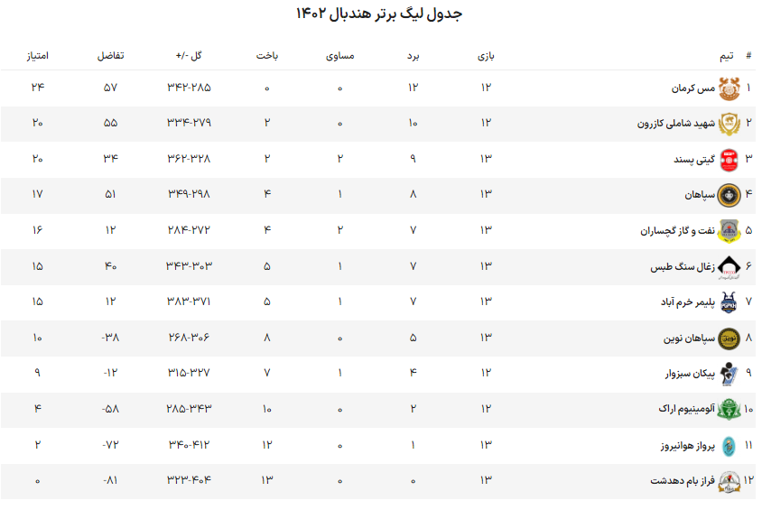 هفته چهاردهم لیگ برتر هندبال با چاشنی شهرآورد سپاهانی‌ها + فیلم