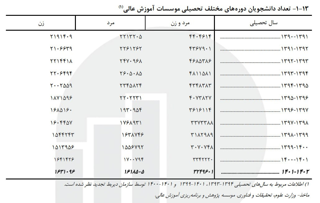 پیشگامی بانوان در عرصه‌ علمی کشور/رشد ۳۰ برابری اعضای هیات‌علمی زن