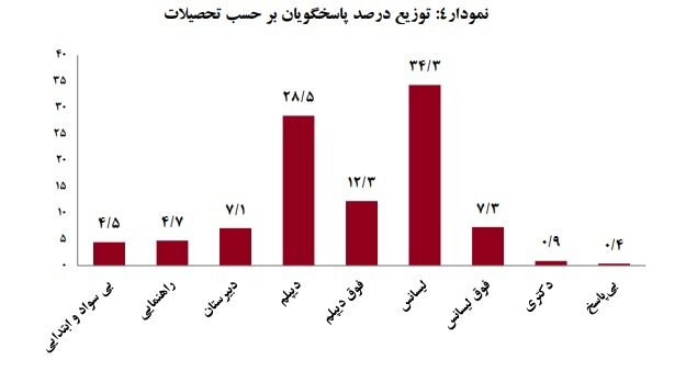 نتایج یک نظرسنجی از کارگران درباره شرایط افزایش دستمزد