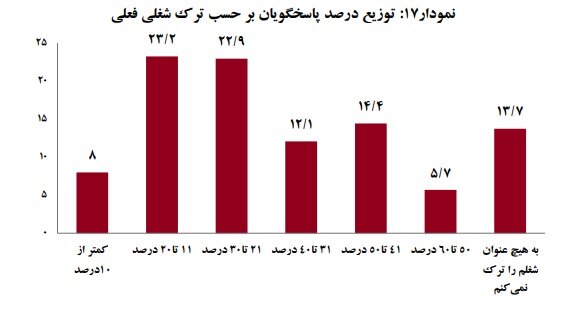 نتایج یک نظرسنجی از کارگران درباره شرایط افزایش دستمزد