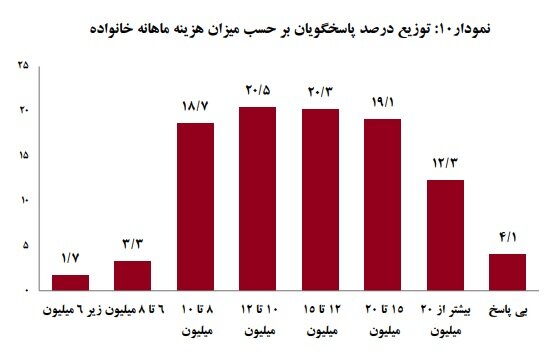 نتایج یک نظرسنجی از کارگران درباره شرایط افزایش دستمزد