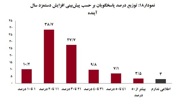 نتایج یک نظرسنجی از کارگران درباره شرایط افزایش دستمزد