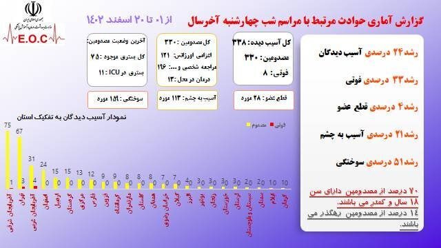 مرگ ۸ نفر در حوادث چهارشنبه سوری/ آذربایجان شرقی در صدر مصدومیت