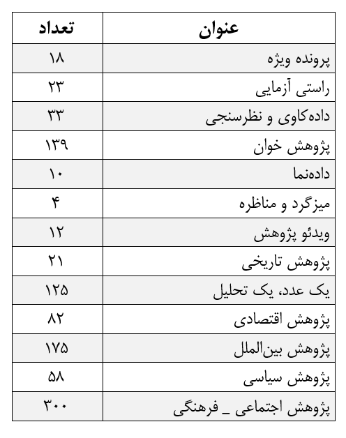 پژوهش ایرنا در سالی که گذشت / پربازدیدترین‌ها و پرکامنت‌ترین‌ها