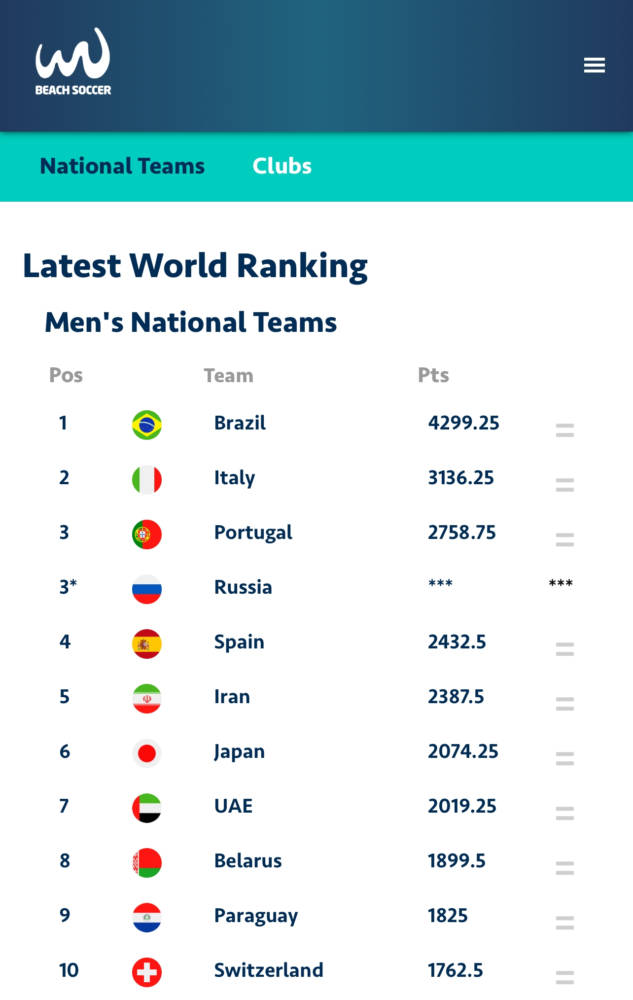 صعود قابل توجه ساحلی‌بازان در رده‌بندی فیفا؛ ایران پنجمین تیم برتر جهان
