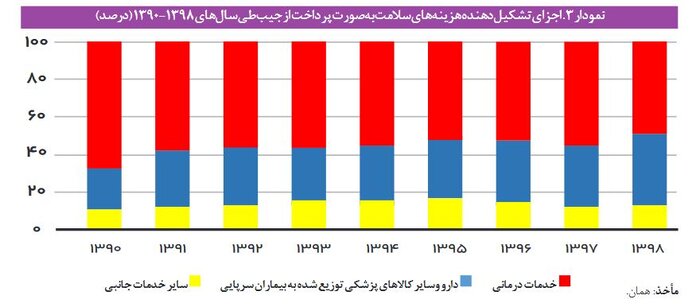 سهم سلامت از سبد خانوار چقدر است؟ دارو در صدر هزینههای بیماران