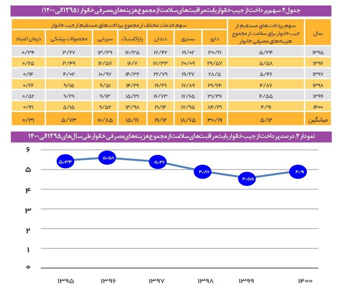 سهم سلامت از سبد خانوار چقدر است؟ دارو در صدر هزینههای بیماران
