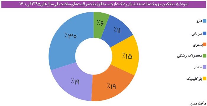 سهم سلامت از سبد خانوار چقدر است؟ دارو در صدر هزینههای بیماران