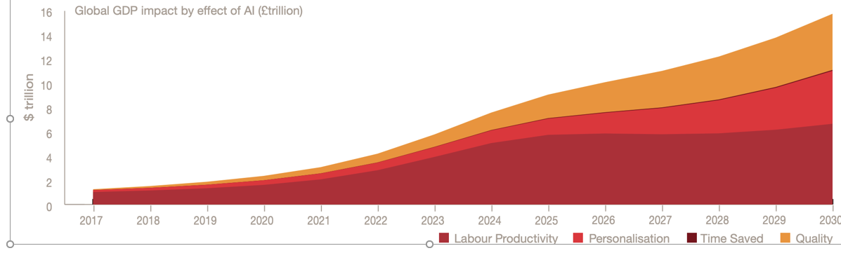 رشد اقتصادی ۱۴ درصدی جهان تا سال ۲۰۳۰ با استفاده از هوش مصنوعی