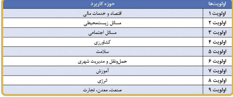 رشد اقتصادی ۱۴ درصدی جهان تا سال ۲۰۳۰ با استفاده از هوش مصنوعی