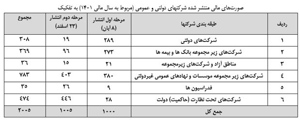 جزییات صورت مالی ۲۰۰۵ شرکت دولتی منتشر شد