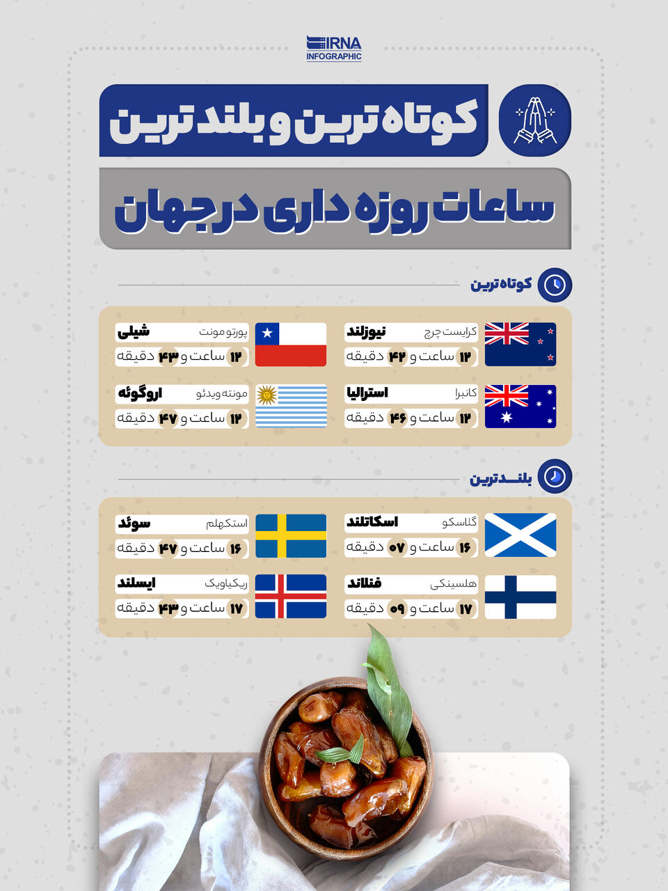 کوتاه‌ترین و بلندترین ساعات روزه‌داری در جهان