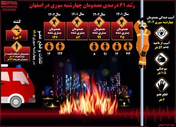 اینفوگرافیک| رشد ۶۱ درصدی مصدومان چهارشنبه‌سوری اصفهان