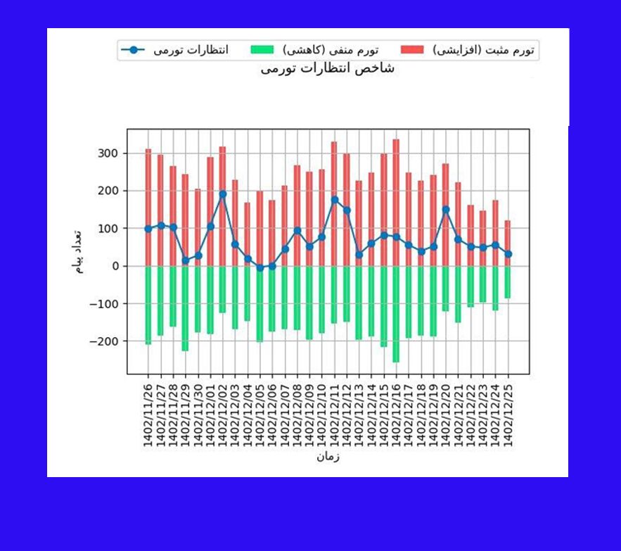 شاخص انتظارات تورمی در روزهای آخر سال نزولی شد/ چشم‌انداز تثبیت نرخ دلار