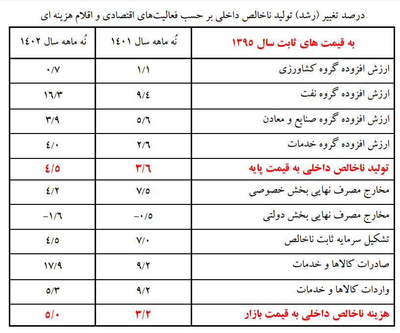 نقش اصلی رشد اقتصادی ۹ ماهه ۱۴۰۲ کدام بخش بود؟