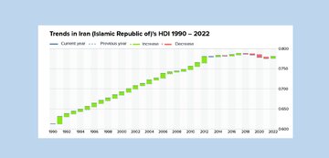 پیشرفت شاخص توسعه انسانی در دولت رئیسی پس از ۴ سال متوالی نزول در دولت گذشته