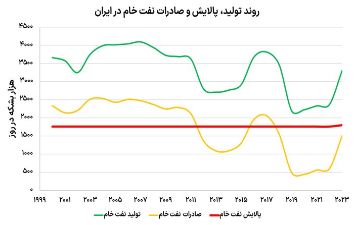 فرار از تحریم با حرکت به سمت زنجیره ارزش