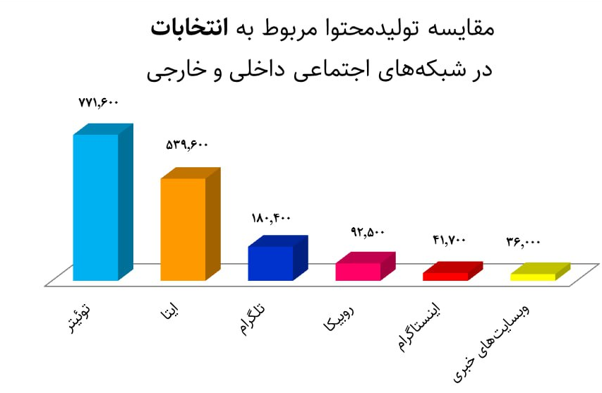 تقابل معنادار «توئیتر» و «ایتا» در انتخابات ۱۴۰۲