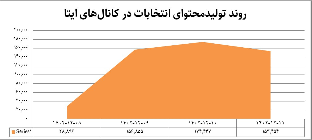 تقابل معنادار «توئیتر» و «ایتا» در انتخابات ۱۴۰۲