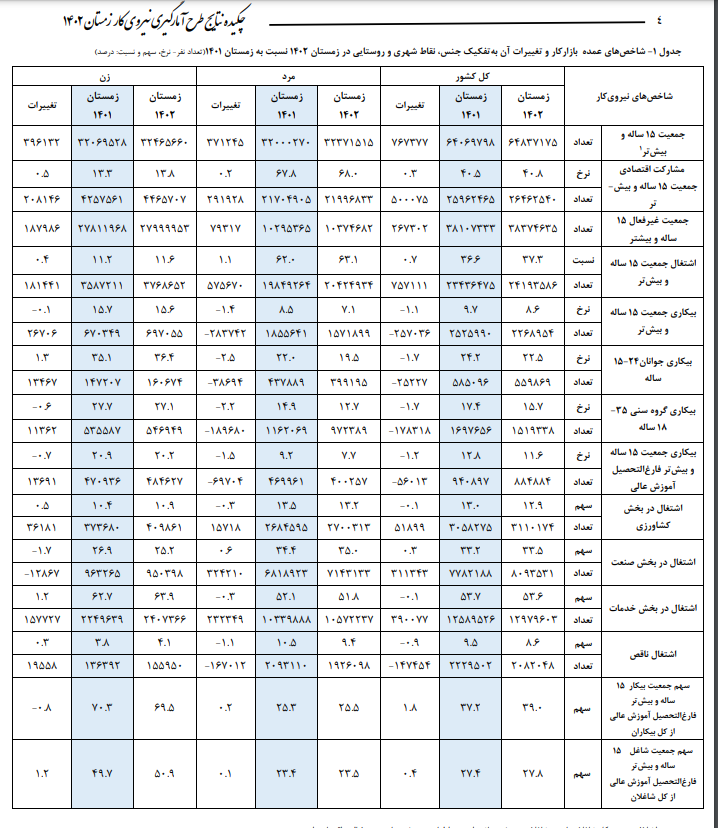 نرخ بیکاری زمستان به ۸.۶ درصد رسید/ کاهش ۱.۱ درصدی نسبت به زمستان ۱۴۰۱