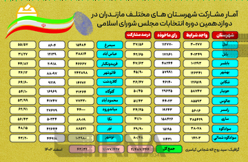 اینفوگرافیک | نرخ مشارکت انتخاباتی مردم مازندران به تفکیک شهرستان‌ها