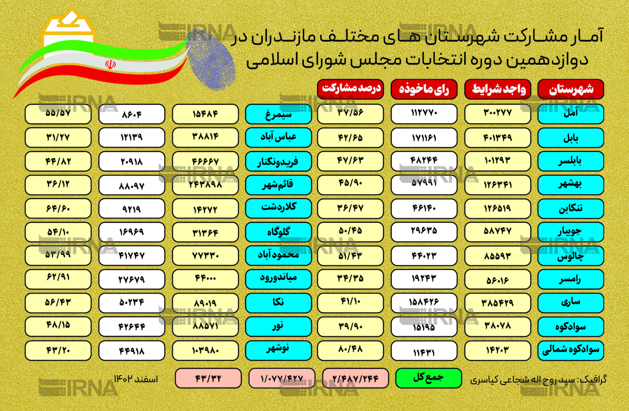 اینفوگرافیک | نرخ مشارکت انتخاباتی مردم مازندران به تفکیک شهرستان‌ها