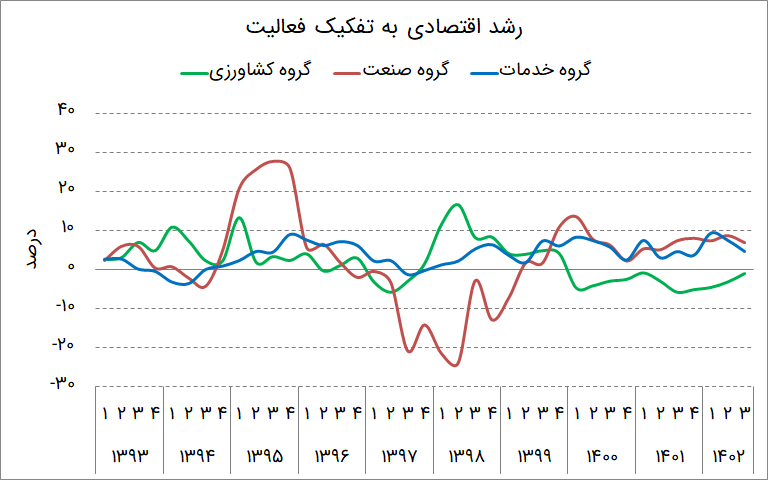 رشد اقتصادی چیست و چرا آن را حس نمیکنیم؟