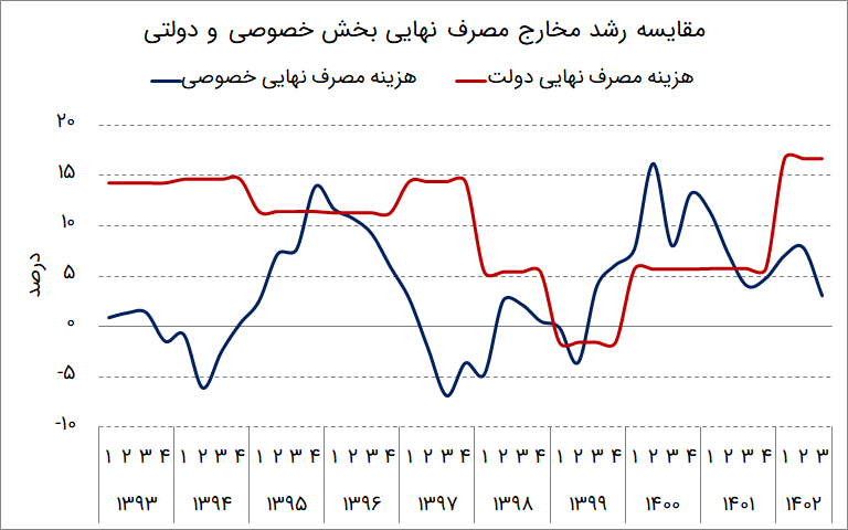 رشد اقتصادی چیست و چرا آن را حس نمیکنیم؟