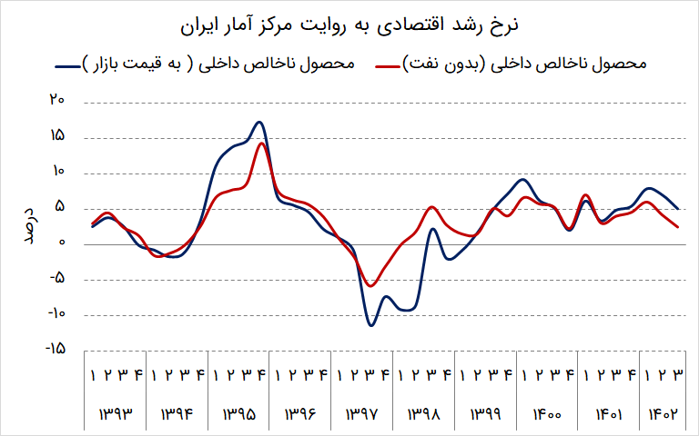 رشد اقتصادی چیست و چرا آن را حس نمیکنیم؟