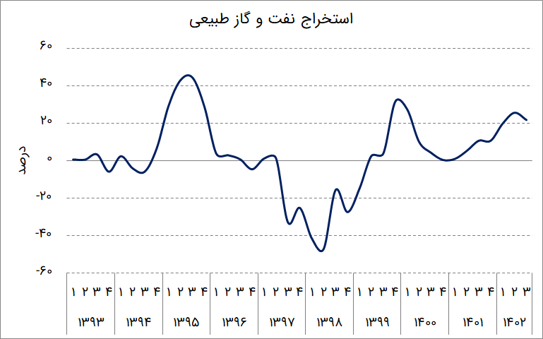 رشد اقتصادی چیست و چرا آن را حس نمیکنیم؟