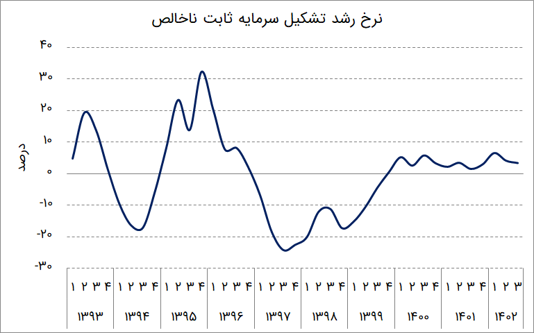 رشد اقتصادی چیست و چرا آن را حس نمیکنیم؟