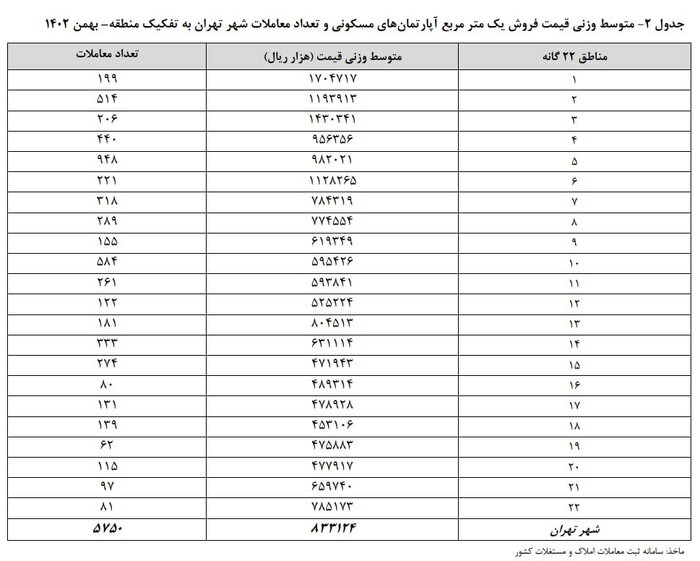 تورم نقطه به نقطه مسکن در بهمن ۳۶.۴ درصد شد/ کاهش ۱۰ درصدی نسبت به دی