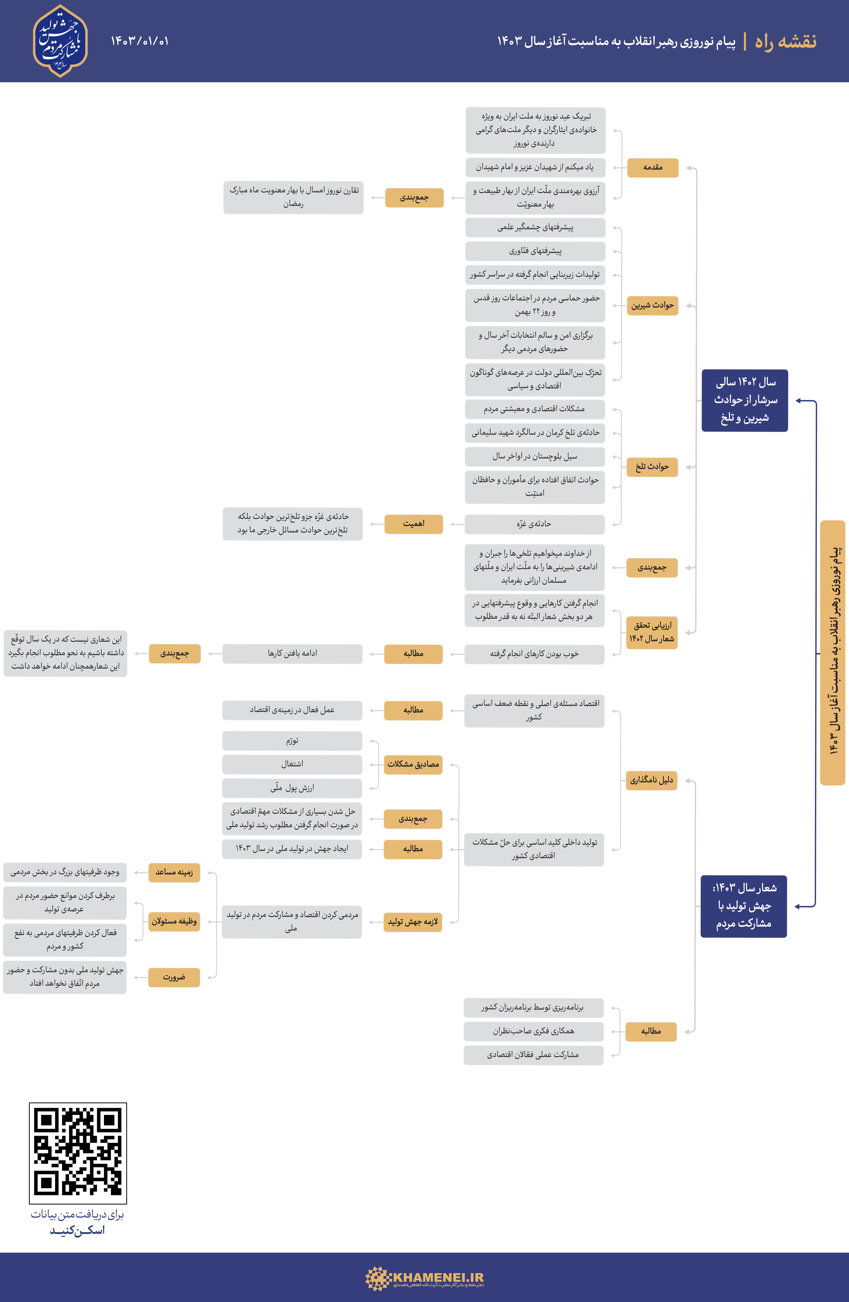 نقشه راه پیام نوروزی رهبر معظم انقلاب اسلامی به مناسب حلول سال ۱۴۰۳