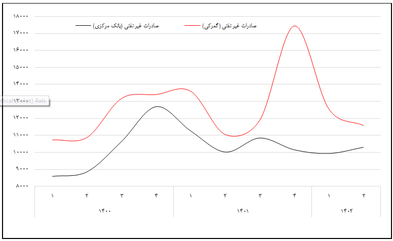 چالش­‌های آماری اقتصاد ایران