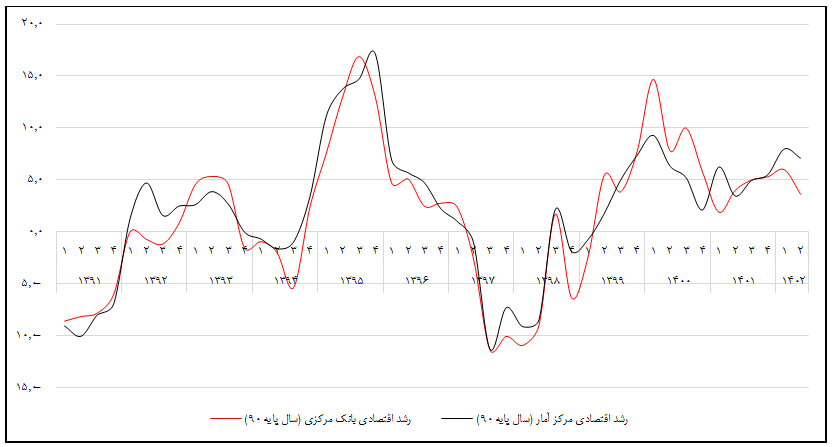 چالش­‌های آماری اقتصاد ایران