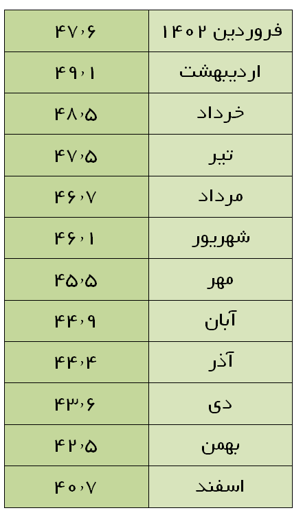 آستانه تورم سالانه در آستانه ورود به کانال 30 درصد/ تورم نقطه به نقطه مواد خوراکی یک سوم شد