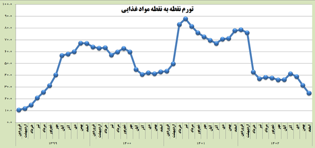 آستانه تورم سالانه در آستانه ورود به کانال 30 درصد/ تورم نقطه به نقطه مواد خوراکی یک سوم شد