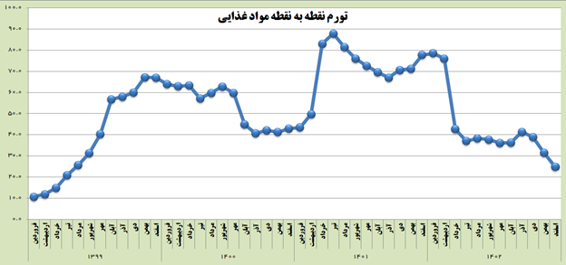 تورم سالانه در آستانه ورود به کانال ۳۰ درصد/ تورم نقطه به نقطه مواد خوراکی یک‌سوم شد