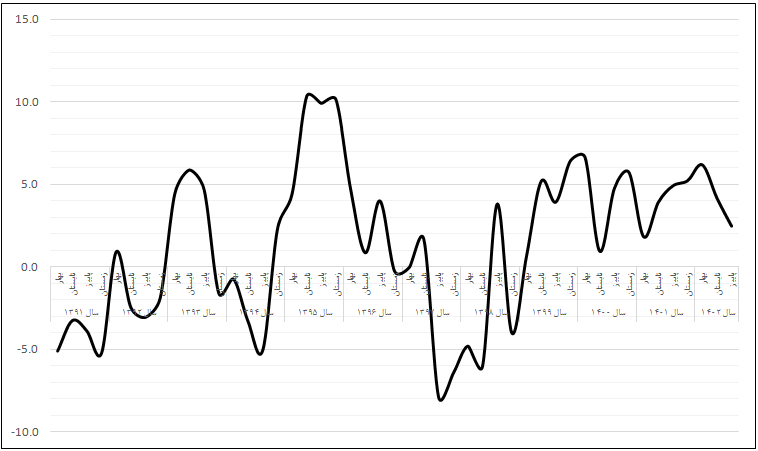 پیدا و پنهان اقتصاد در سالی که گذشت؛ چه باید کرد؟