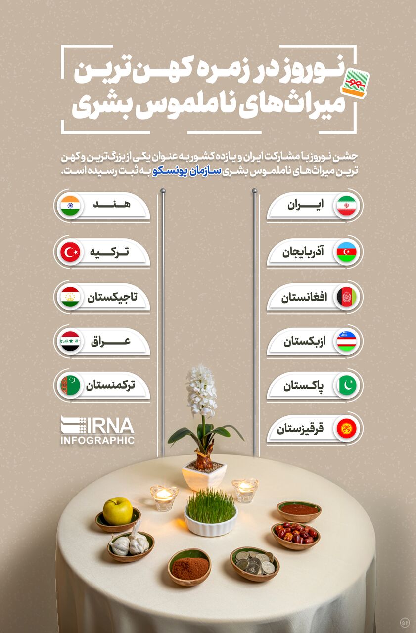 نوروز در زمره کهن‌ترین میراث‌های ناملموس بشری