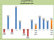 موجودہ حکومت کے دور میں ایران کی معاشی ترقی میں 2.5 گنا اضافہ، آئي ایم ایف