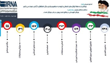 اینفوگرافیک/ عملکرد ورزش خراسان‌شمالی در سال ۱۴۰۲