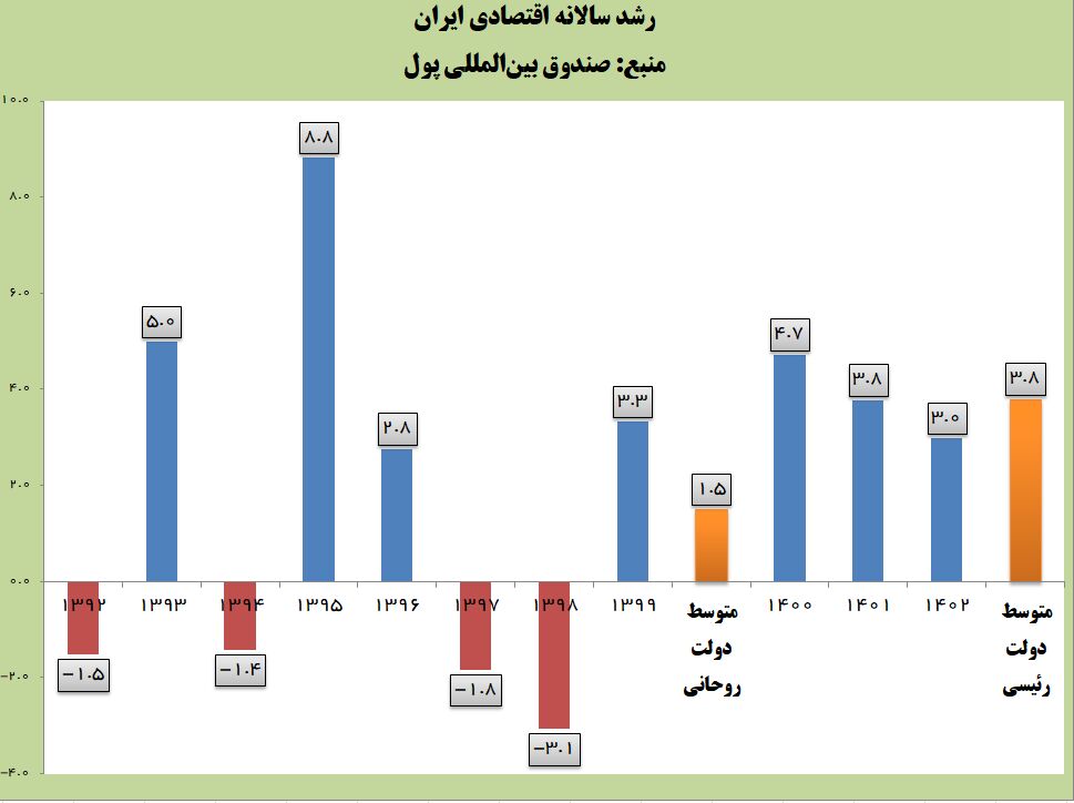 موجودہ حکومت کے دور میں ایران کی معاشی ترقی میں 2.5 گنا اضافہ، آئي ایم ایف