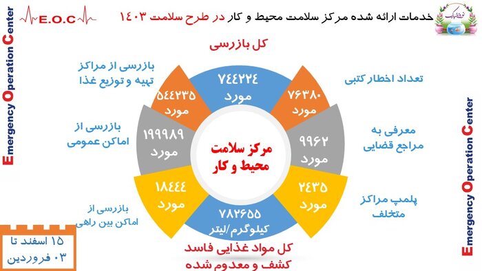 بیش از ۲۴۳۰ مرکز بینراهی توزیع مواد غذایی پلمب شد/ کشف ۷۸.۳ تن موادغذایی فاسد