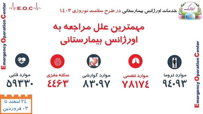 ثبت ۳۰هزار مزاحمت تلفنی برای اورژانس/ بیماران به چه علت به مراکز درمانی مراجعه کردند؟