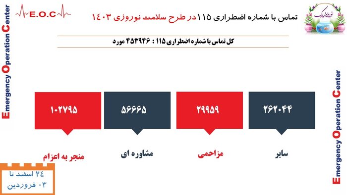 ثبت ۳۰هزار مزاحمت تلفنی برای اورژانس/ بیماران به چه علت به مراکز درمانی مراجعه کردند؟